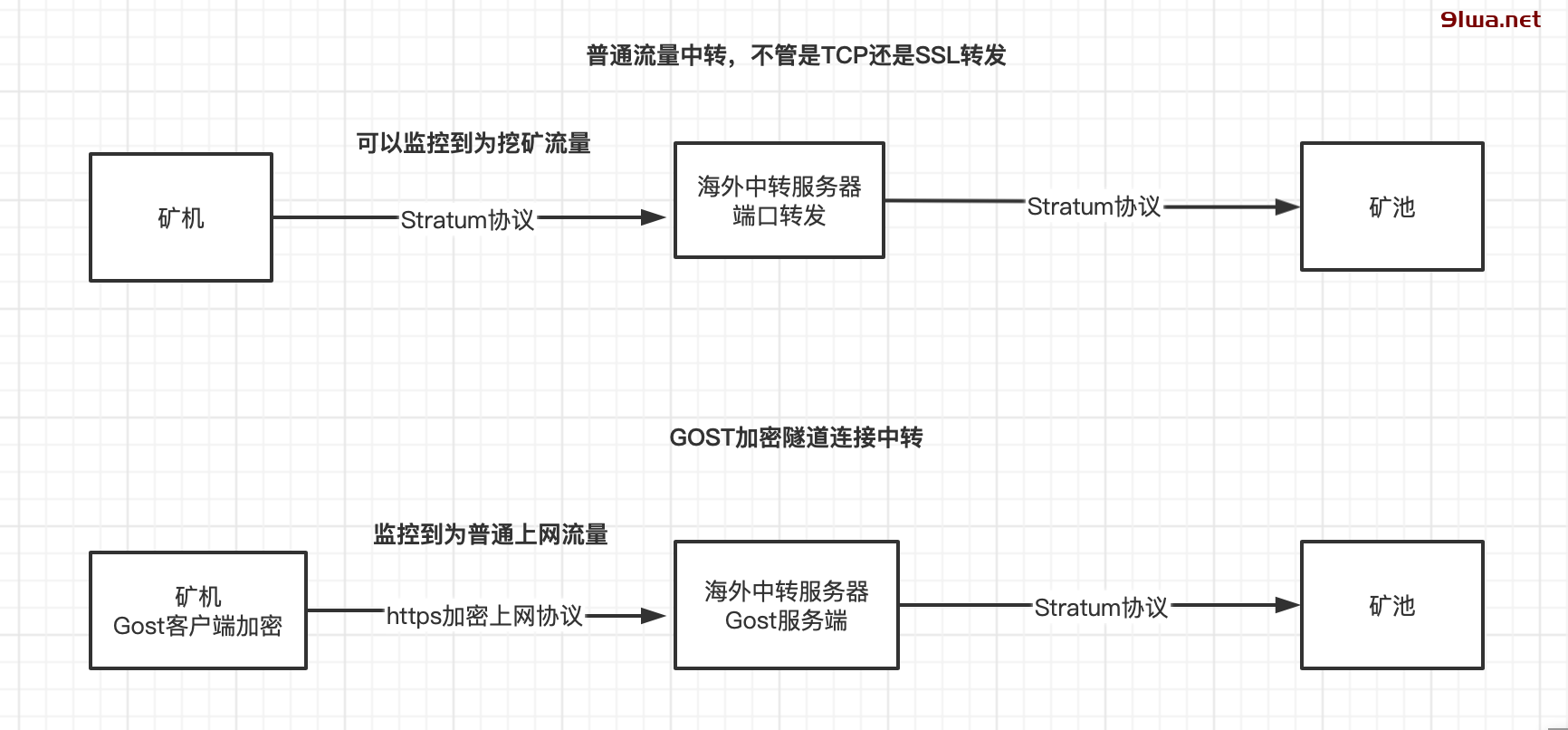 Gost构建加密隧道，规避流量监测，实现安全挖矿-2022.5.22更新
