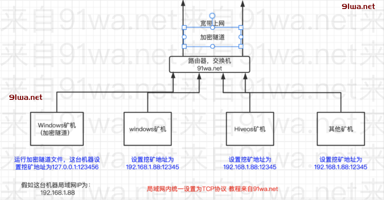 Gost挖矿流量加密--服务器隧道配置一键脚本-2022-05-22更新插图5