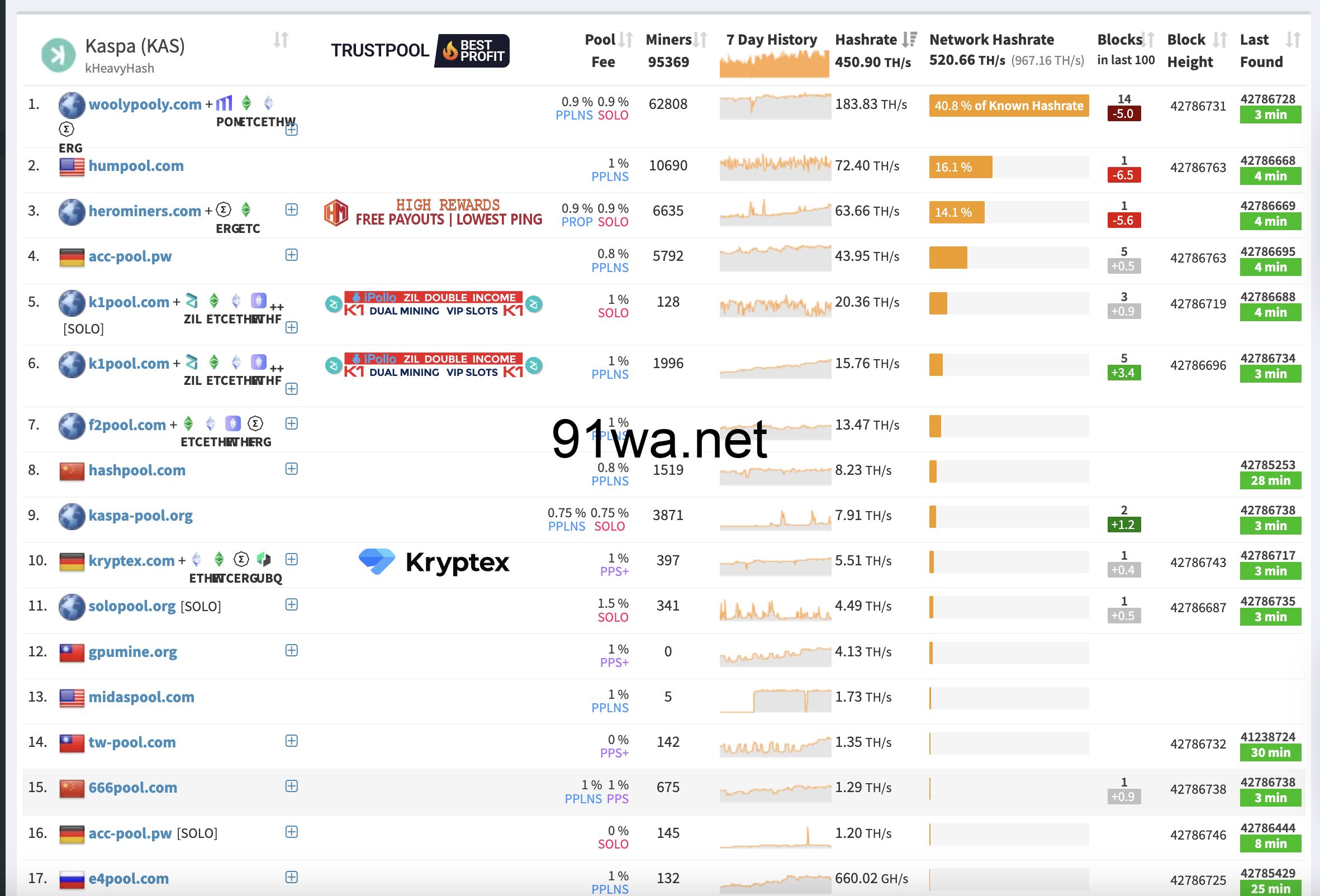 Kaspa钱包申请和怎么挖Kaspa币挖矿教程-最新修改版 - 配图 4